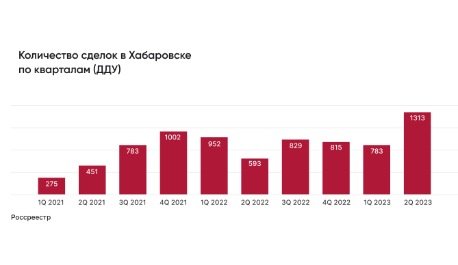 Количество сделок в Хабаровске по кварталам (ДДУ)